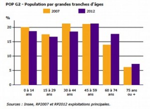 Évolution de l'âge de la population à Voreppe entre 2007 et 2012